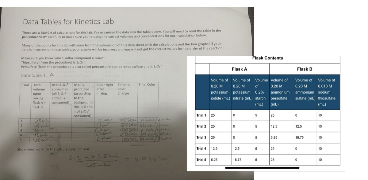 Data Tables for Kinetics Lab
There are a BUNCH of calculations for this lab. I've organized the data into the table below. You will need to read the table in the.
procedure VERY carefully to make sure you're using the correct volumes and concentrations for each calculation below.
Many of the points for this lab will come from the submission of this data sheet with the calculations and the two graphs! If your
data is incorrect on these tables, your graphs will be incorrect and you will not get the correct values for the order of the reaction!
Make sure you know which sulfur compound is which!
Thiosulfate (from the procedure) is S₂0,²
Persulfate (from the procedure) is also called peroxosulfate or peroxodisulfate and is $₂O²
Data table 1 A
Trial Total
1
2
3
4
5
volume
upon
mixing
flask A +
flask B
15m
65mL
SML
Mol S₂0₁2
consumed
(all S₂0₂²
added is
consumed)
Molly
produced
(according
to the
background
this is the
mol S₂03²-
consumed)
Show your work for the calculations for Trial 1.
Color right Time to
after
mixing
color
change
clear
Clear
Char
0.2 mx 25ml
لہ کیا
Final Color
35see black blee
50sec black/blen
100 sec black blue
sosee lack the
100sec black/blue
= 0.0769m
Trial 1 25
Trial 2 25
Flask A
Volume of Volume of Volume Volume of
0.20 M 0.20 M
of 0.20 M
ammonium
potassium potassium 0.2%
iodide (mL) nitrate (mL) starch persulfate
(mL) (mL)
Trial 3 25
Trial 4
Trial 5
12.5
6.25
0
0
0
12.5
Flask Contents
18.75
5
5
5
5
5
25
12.5
6.25
25
25
Flask B
Volume of Volume of
0.20 M 0.010 M
ammonium sodium
sulfate (mL) thiosulfate
(mL)
0
12.5
18.75
0
0
10
10
10
10
10