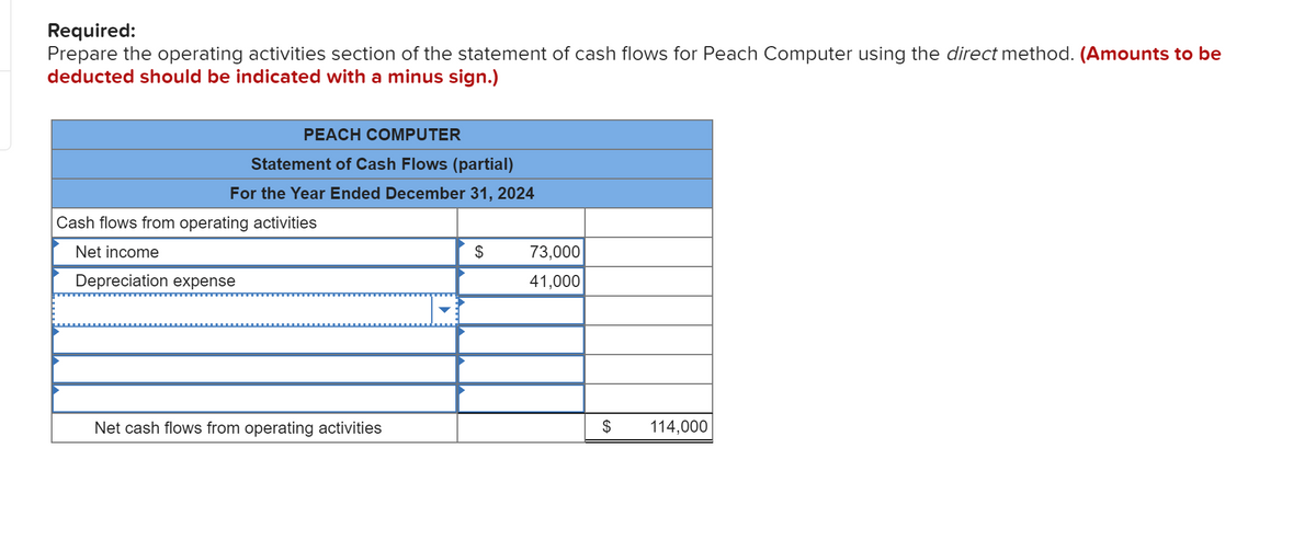 Required:
Prepare the operating activities section of the statement of cash flows for Peach Computer using the direct method. (Amounts to be
deducted should be indicated with a minus sign.)
PEACH COMPUTER
Statement of Cash Flows (partial)
For the Year Ended December 31, 2024
Cash flows from operating activities
Net income
$
Depreciation expense
Net cash flows from operating activities
73,000
41,000
$
114,000