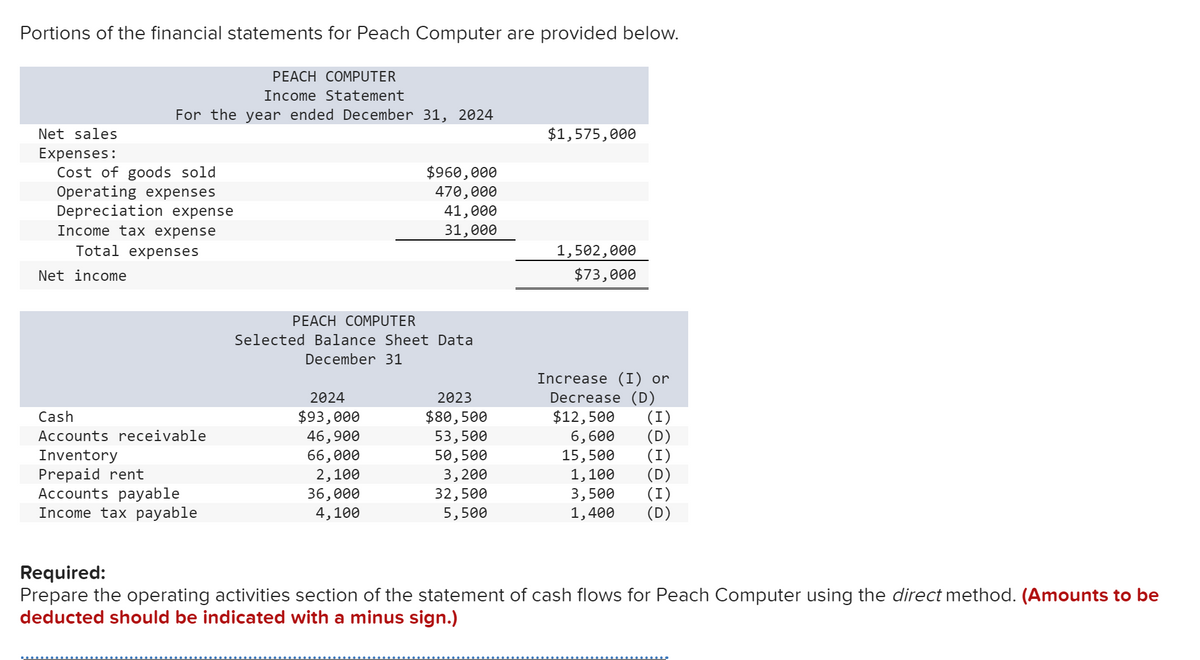 Portions of the financial statements for Peach Computer are provided below.
PEACH COMPUTER
Income Statement
For the year ended December 31, 2024
Net sales
$1,575,000
Expenses:
$960,000
470,000
41,000
31,000
1,502,000
Total expenses
Net income
$73,000
PEACH COMPUTER
Selected Balance Sheet Data
December 31
Increase (I) or
2024
2023
Decrease (D)
Cash
$93,000
$80,500
$12,500
(I)
Accounts receivable
46,900
53,500
6,600
(D)
Inventory
66,000
50,500
15,500
(I)
Prepaid rent
2,100
3,200
1,100
(D)
Accounts payable
36,000
32,500
3,500
(I)
Income tax payable
4,100
5,500
1,400 (D)
Required:
Prepare the operating activities section of the statement of cash flows for Peach Computer using the direct method. (Amounts to be
deducted should be indicated with a minus sign.)
Cost of goods sold
Operating expenses
Depreciation expense
Income tax expense