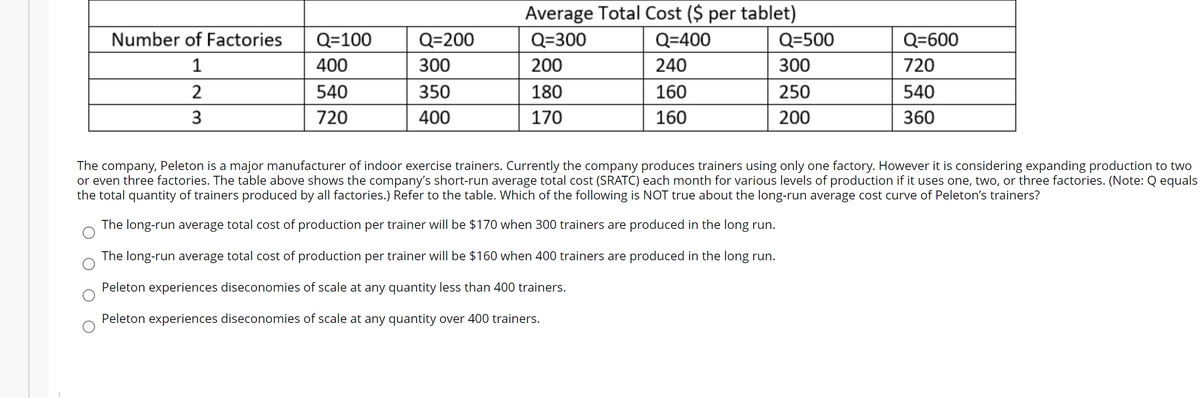 Average Total Cost ($ per tablet)
Number of Factories
Q=100
Q=200
Q=300
Q=400
Q=500
Q=600
1
400
300
200
240
300
720
2
540
350
180
160
250
540
3.
720
400
170
160
200
360
The company, Peleton is a major manufacturer of indoor exercise trainers. Currently the company produces trainers using only one factory. However it is considering expanding production to two
or even three factories. The table above shows the company's short-run average total cost (SRATC) each month for various levels of production if it uses one, two, or three factories. (Note: Q equals
the total quantity of trainers produced by all factories.) Refer to the table. Which of the following is NOT true about the long-run average cost curve of Peleton's trainers?
The long-run average total cost of production per trainer will be $170 when 300 trainers are produced in the long run.
The long-run average total cost of production per trainer will be $160 when 400 trainers are produced in the long run.
Peleton experiences diseconomies of scale at any quantity less than 400 trainers.
Peleton experiences diseconomies of scale at any quantity over 400 trainers.
