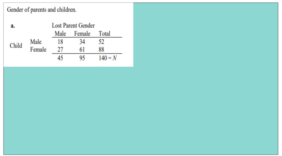 Gender of parents and children.
а.
Lost Parent Gender
Male Female Total
Male
18
34
61
52
Child
Female
27
88
45
95
140 = N
