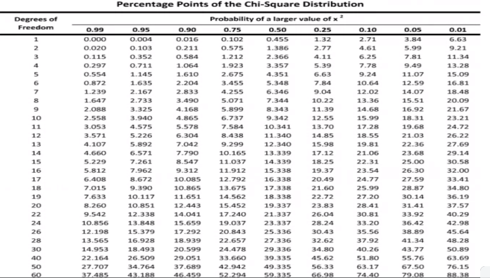 Percentage Points of the Chi-Square Distribution
2
Degrees of
Probability of a larger value of x²
Freedom
0.99
0.95
0.90
0.75
0.50
0.25
0.10
0.05
0.01
1
0.000
0.004
0.016
0.102
0.455
1.32
2.71
3.84
6.63
2
0.020
О.103
0.211
0.575
1.386
2.77
4.61
5.99
9.21
3
0.115
0.352
0.584
1.212
2.366
4.11
6.25
7.81
11.34
4
0.297
0.711
1.064
1.923
3.357
5.39
7.78
9.49
13.28
5
0.554
1.145
1.610
2.675
4.351
6.63
9.24
11.07
15.09
6.
0.872
1.635
2.204
3.455
5.348
7.84
10.64
12.59
16.81
1.239
2.167
2.833
4.255
6.346
9.04
12.02
14.07
18.48
8
1.647
2.733
3.490
5.071
7.344
10.22
13.36
15.51
20.09
2.088
3.325
4.168
5.899
8.343
11.39
14.68
16.92
21.67
10
2.558
3.940
4.865
6.737
9.342
12.55
15.99
18.31
23.21
11
3.053
4.575
5.578
7.584
10.341
13.70
17.28
19.68
24.72
12
3.571
5.226
6.304
8.438
11.340
14.85
18.55
21.03
26.22
13
4.107
5.892
7.042
9.299
12.340
15.98
19.81
22.36
27.69
14
4.660
6.571
7.790
10.165
13.339
17.12
21.06
23.68
29.14
15
5.229
7.261
8.547
11.037
14.339
18.25
22.31
25.00
30.58
16
5.812
7.962
9.312
11.912
15.338
19.37
23.54
26.30
32.00
17
6.408
8.672
10.085
12.792
16.338
20.49
24.77
27.59
33.41
18
7.015
9.390
10.865
13.675
17.338
21.60
25.99
28.87
34.80
19
7.633
10.117
11.651
14.562
18.338
22.72
27.20
30.14
36.19
20
8.260
10.851
12.443
15.452
19.337
23.83
28.41
31.41
37.57
22
9.542
12.338
14.041
17.240
21.337
26.04
30.81
33.92
40.29
24
10.856
13.848
15.659
19.037
23.337
28.24
33.20
36.42
42.98
26
12.198
15.379
17.292
20.843
25.336
30.43
35.56
38.89
45.64
28
13.565
16.928
18.939
22.657
27.336
32.62
37.92
41.34
48.28
30
14.953
18.493
20.599
24.478
29.336
34.80
40.26
43.77
50.89
40
22.164
26.509
29.051
33.660
39.335
45.62
51.80
55.76
63.69
50
27.707
34.764
37.689
42.942
49.335
56.33
63.17
67.50
76.15
60
37.485
43.188
46.459
52.294
59.335
66.98
74.40
79.08
88.38
