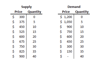 Supply
Price Quantity
$ 300
0
$ 375
5
$
450
10
$
525
15
600
20
675
25
750
30
825
35
900 40
$
$
$
$
$
Demand
Price Quantity
$ 1,200
0
$ 1,050
$ 900
$ 750
$
600
$ 450
300
150
$
5
10
15
20
25
30
35
40