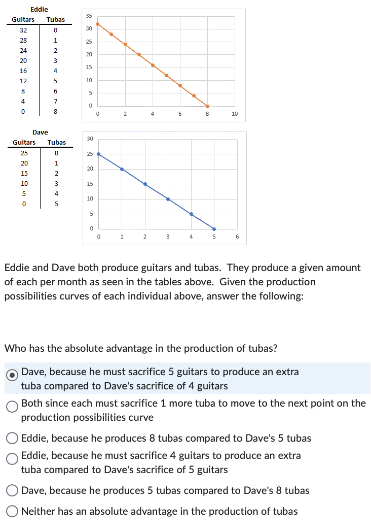 Eddie
Guitars
32
28
24
20
16
12
8
4
0
Tubas
0
1
2
3
4
5
6
7
8
Dave
Guitars
25
20
15
10
5
0
Tubas
0
1
2
3
4
5
35
30
25
20
15
10
5
0
30
25
20
15
10
5
0
0
0
2
1
2
4
3
6
8
5
10
6
Eddie and Dave both produce guitars and tubas. They produce a given amount
of each per month as seen in the tables above. Given the production
possibilities curves of each individual above, answer the following:
Who has the absolute advantage in the production of tubas?
Dave, because he must sacrifice 5 guitars to produce an extra
tuba compared to Dave's sacrifice of 4 guitars
Both since each must sacrifice 1 more tuba to move to the next point on the
production possibilities curve
O Eddie, because he produces 8 tubas compared to Dave's 5 tubas
Eddie, because he must sacrifice 4 guitars to produce an extra
tuba compared to Dave's sacrifice of 5 guitars
Dave, because he produces 5 tubas compared to Dave's 8 tubas
Neither has an absolute advantage in the production of tubas
