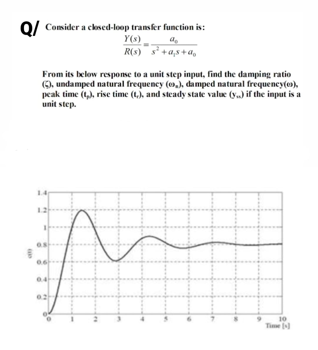 O/ Consider a closed-loop trans fer function is:
Y(s)
R(s) s +a,s+a,
From its below response to a unit step input, find the damping ratio
(), undamped natural frequency (o„), damped natural frequency(@),
peak time (t,), rise time (t,), and steady state value (y,) if the input is a
unit step.
1.4
12
0.8
0.6
0.4
10
Time [s]
s
