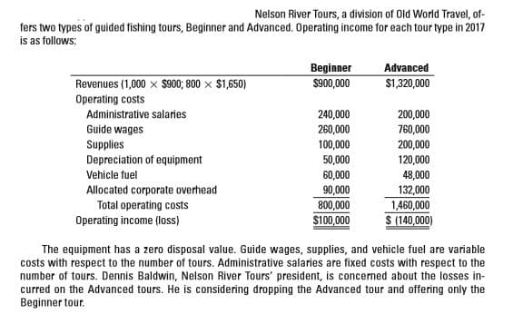 Nelson River Tours, a division of Old World Travel, of-
fers two types of guided fishing tours, Beginner and Advanced. Operating income for each tour type in 2017
is as follows:
Beginner
$900,000
Advanced
$1,320,000
Revenues (1,000 x $900; 800 x $1,650)
Operating costs
Administrative salaries
240,000
200,000
Guide wages
Supplies
Depreciation of equipment
260,000
760,000
200,000
100,000
50,000
120,000
48,000
132,000
1,460,000
Vehicle fuel
60,000
Allocated corporate overhead
Total operating costs
90,000
800,000
S100,000
Operating income (loss)
S (140,000)
The equipment has a zero disposal value. Guide wages, supplies, and vehicle fuel are variable
costs with respect to the number of tours. Administrative salaries are fixed costs with respect to the
number of tours. Dennis Baldwin, Nelson River Tours' president, is concerned about the losses in-
curred on the Advanced tours. He is considering dropping the Advanced tour and offering only the
Beginner tour.
