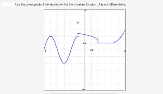 Use the given graph of the function to find the r-values for which f is not differentiable.
