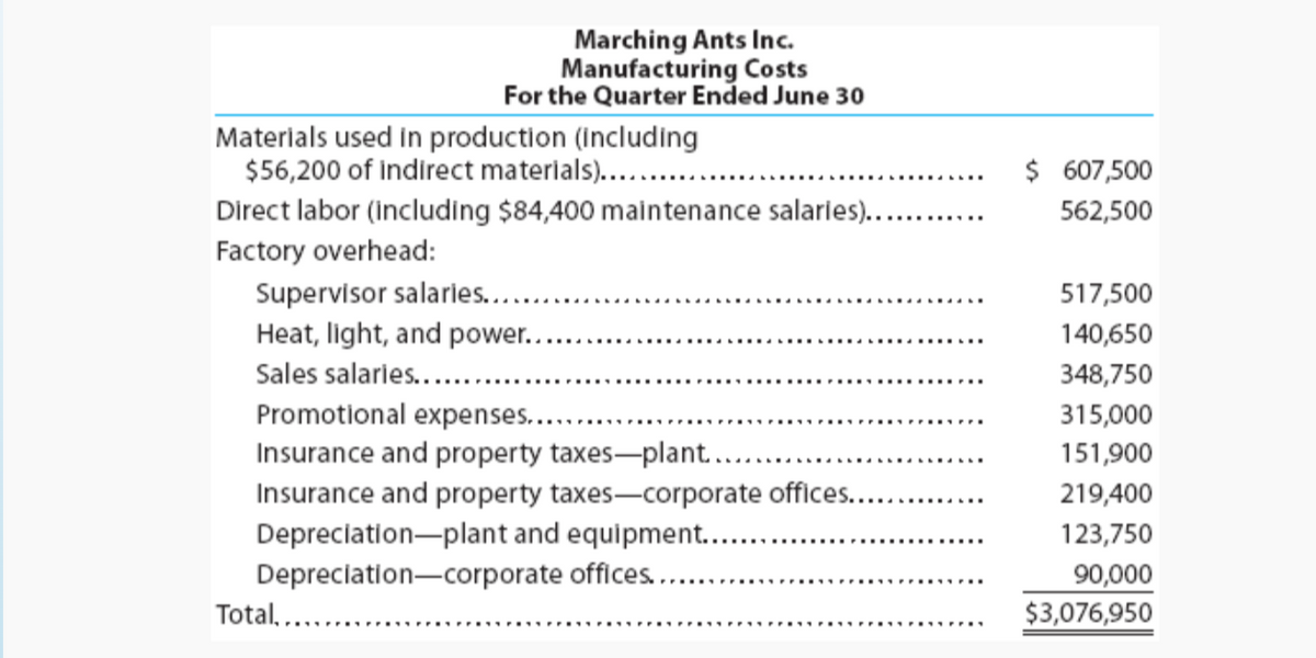 Marching Ants Inc.
Manufacturing Costs
For the Quarter Ended June 30
Materials used in production (Including
$56,200 of Indirect materials)...
$ 607,500
Direct labor (including $84,400 maintenance salaries)...
562,500
Factory overhead:
Supervisor salarles...
Heat, light, and power...
517,500
140,650
Sales salaries....
348,750
Promotional expenses....
Insurance and property taxes-plant.....
Insurance and property taxes-corporate offices...
Depreciation-plant and equipment...
Depreciation-corporate offices..
Total, ...
315,000
151,900
219,400
123,750
90,000
$3,076,950
