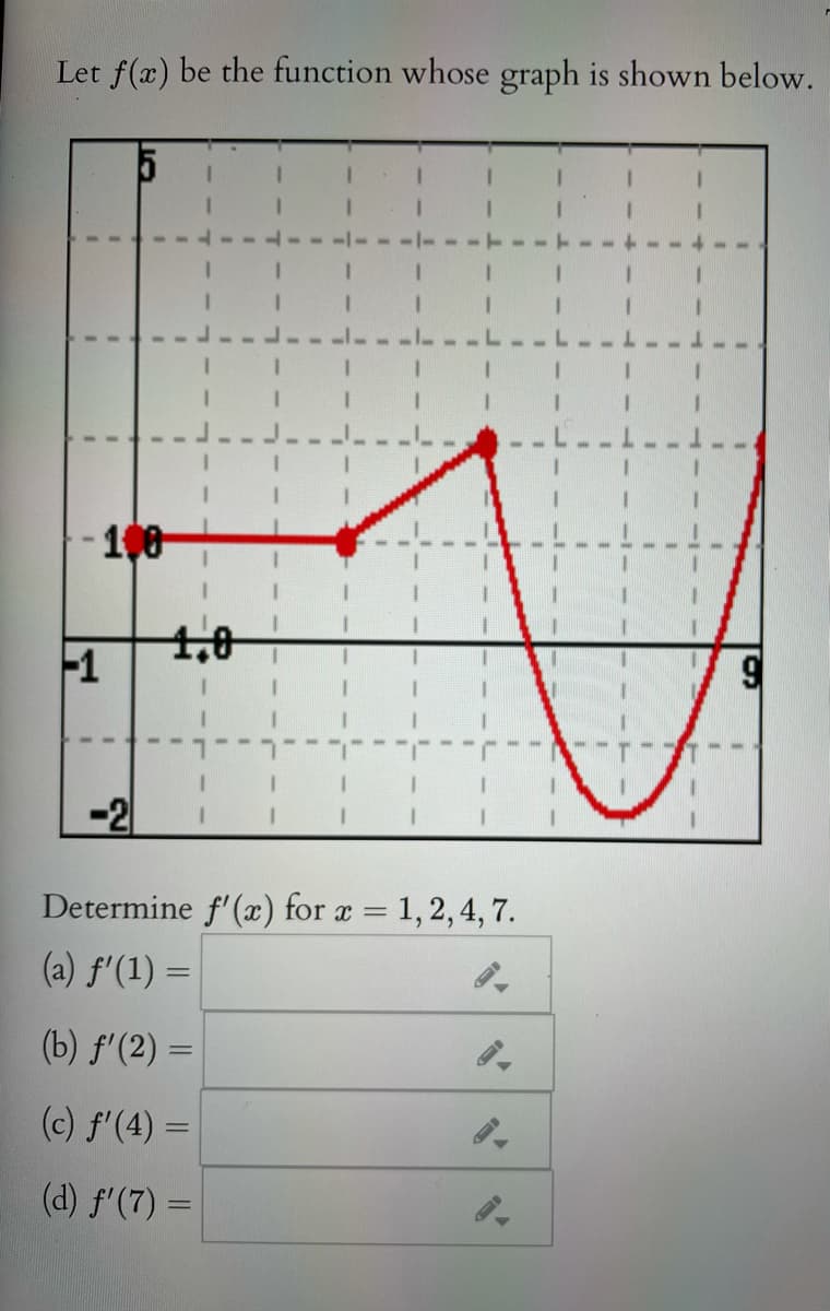 Let f(x) be the function whose graph is shown below.
100
1,0
-1
-2
Determine f'(x) for a = 1,2, 4, 7.
(a) f'(1) =|
(b) f'(2) =
(c) f'(4) =
(d) f'(7) =
