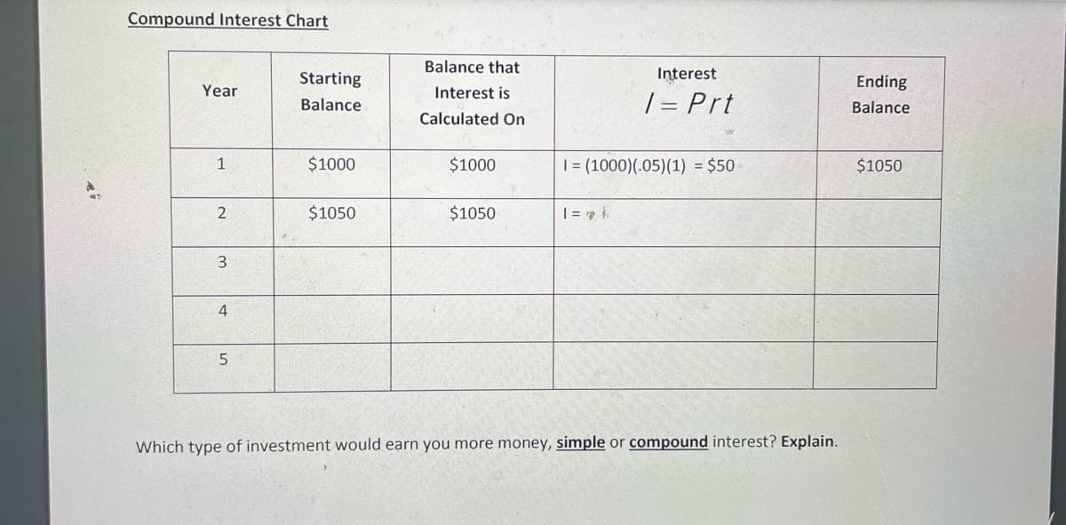 Compound Interest Chart
Balance that
Interest
Starting
Ending
Year
Interest is
| = Prt
Balance
Balance
Calculated On
1
$1000
$1000
| = (1000)(.05)(1) = $50
$1050
2
$1050
$1050
| = .
3.
4
Which type of investment would earn you more money, simple or compound interest? Explain.
