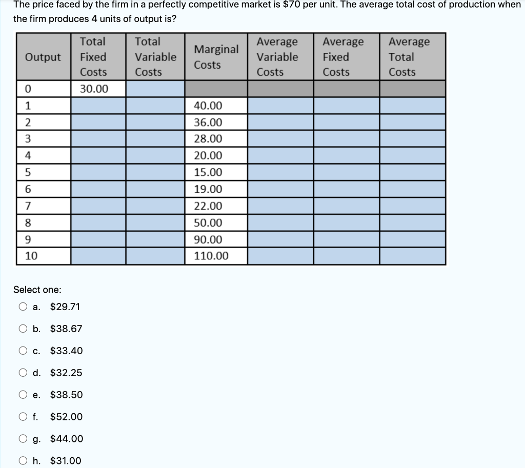 The price faced by the firm in a perfectly competitive market is $70 per unit. The average total cost of production when
the firm produces 4 units of output is?
Total
Total
Average
Average
Average
Total
Marginal
Output
Fixed
Variable
Variable
Fixed
Costs
Costs
Costs
Costs
Costs
Costs
30.00
1
40.00
36.00
28.00
4
20.00
15.00
19.00
7
22.00
8
50.00
90.00
10
110.00
Select one:
O a.
$29.71
O b. $38.67
Oc.
$33.40
O d. $32.25
Oe.
$38.50
O f.
$52.00
O g.
$44.00
O h. $31.00
