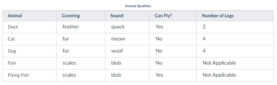Animal
Duck
Cat
Dog
Fish
Flying Fish
Covering
feather
fur
fur
scales
scales
Sound
quack
meow
woof
blub
Animal Qualities
blub
Can Fly?
Yes
No
No
No
Yes
Number of Legs
2
4
4
Not Applicable
Not Applicable