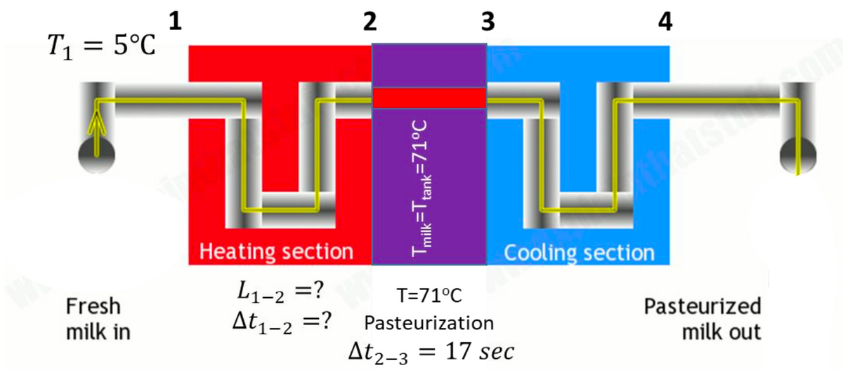 T1 = 5°C
2
4
TJ
ats
Heating section
Cooling section
Fresh
milk in
L1-2 =?
At1-2 =?
T=71°C
Pasteurized
milk out
Pasteurization
At2-3 = 17 sec
Tmilk=Ttank=71°C
