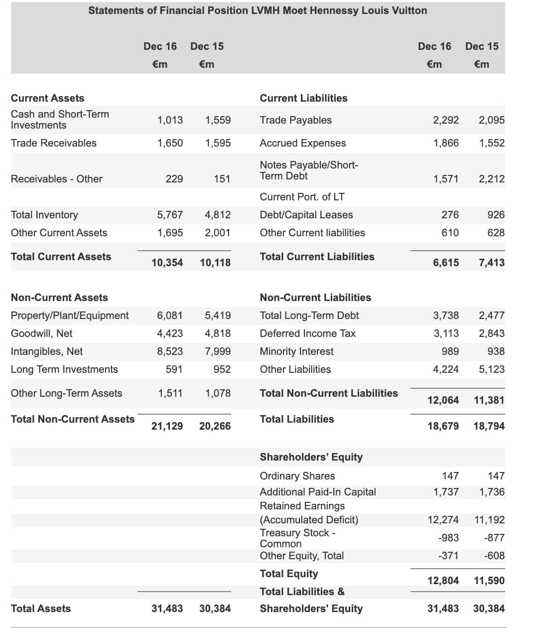 Statements of Financial Position LVMH Moet Hennessy Louis Vuitton
Dec 16
Dec 15
Dec 16
Dec 15
€m
€m
€m
€m
Current Assets
Current Liabilities
Cash and Short-Term
Investments
Trade Payables
2,292
1,013
1,559
2,095
Trade Receivables
1,650
1,595
Accrued Expenses
1,866
1,552
Notes Payable/Short-
Term Debt
Receivables - Other
229
151
1,571
2,212
Current Port. of LT
Total Inventory
5,767
4,812
Debt/Capital Leases
276
926
Other Current Assets
1,695
2,001
Other Current liabilities
610
628
Total Current Assets
Total Current Liabilities
10,354
10,118
6,615
7,413
Non-Current Assets
Non-Current Liabilities
Property/Plant/Equipment
6,081
5,419
Total Long-Term Debt
3,738
2,477
Goodwill, Net
4,423
4,818
Deferred Income Tax
3,113
2,843
Intangibles, Net
8,523
7,999
Minority Interest
989
938
Long Term Investments
591
952
Other Liabilities
4,224
5,123
Other Long-Term Assets
1,511
1,078
Total Non-Current Liabilities
12,064
11,381
Total Non-Current Assets
Total Liabilities
21,129
20,266
18,679
18,794
Shareholders' Equity
Ordinary Shares
147
147
Additional Paid-In Capital
1,737
1,736
Retained Earnings
11,192
(Accumulated Deficit)
Treasury Stock -
Common
12,274
-983
-877
Other Equity, Total
-371
-608
Total Equity
12,804
11,590
Total Liabilities &
Total Assets
31,483
30,384
Shareholders' Equity
31,483
30,384
