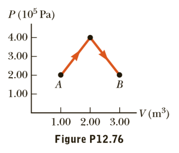 P (10% Pa)
4.00
3.00
2.00
B
1.00
V (m³)
1.00 2.00 3.00
Figure P12.76
