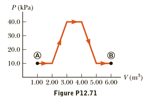 P (kPa)
40.0
30.0
20.0
10.0
V (m³)
1.00 2.00 3.00 4.00 5.00 6.00
Figure P12.71
