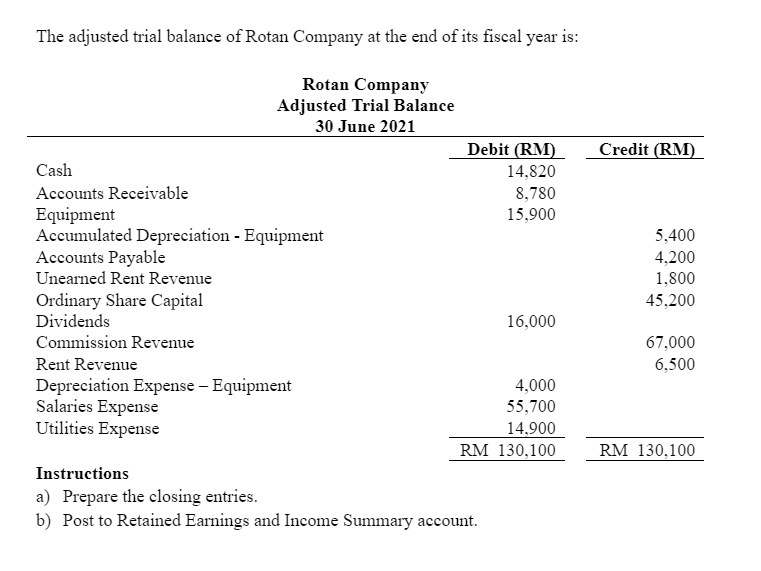 The adjusted trial balance of Rotan Company at the end of its fiscal year is:
Rotan Company
Adjusted Trial Balance
30 June 2021
Debit (RM)
Credit (RM)
Cash
14,820
Accounts Receivable
Equipment
Accumulated Depreciation - Equipment
Accounts Payable
Unearned Rent Revenue
8,780
15,900
5,400
4,200
1,800
Ordinary Share Capital
Dividends
45,200
16,000
Commission Revenue
67,000
6,500
Rent Revenue
4,000
Depreciation Expense – Equipment
Salaries Expense
Utilities Expense
55,700
14,900
RM 130,100
RM 130,100
Instructions
a) Prepare the closing entries.
b) Post to Retained Earnings and Income Summary account.
