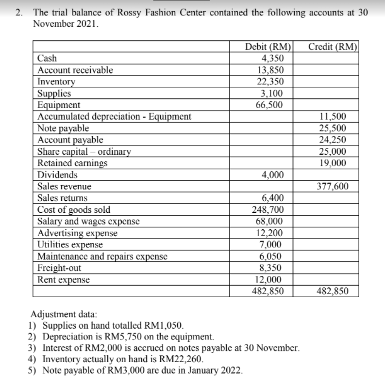 2. The trial balance of Rossy Fashion Center contained the following accounts at 30
November 2021.
Debit (RM)
4,350
13,850
22,350
3,100
Credit (RM)
Cash
Account receivable
Inventory
Supplies
Equipment
Accumulated depreciation - Equipment
Note payable
Account payable
Share capital – ordinary
Retained carnings
66,500
11,500
25,500
24,250
25,000
19,000
Dividends
4,000
Sales revenue
377,600
6,400
248,700
68,000
12,200
7,000
Sales returns
Cost of goods sold
Salary and wages cxpensc
Advertising expense
Utilities expense
Maintenance and repairs expense
Freight-out
Rent expense
6,050
8,350
12,000
482,850
482,850
Adjustment data:
1) Supplies on hand totalled RM1,050.
2) Depreciation is RM5,750 on the equipment.
3) Interest of RM2,000 is accrued on notes payable at 30 November.
4) Inventory actually on hand is RM22,260.
5) Note payable of RM3,000 are due in January 2022.

