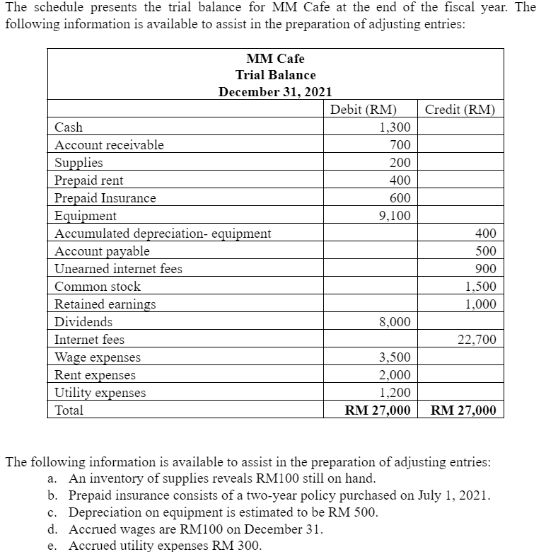 The schedule presents the trial balance for MM Cafe at the end of the fiscal year. The
following information is available to assist in the preparation of adjusting entries:
MМ Cafe
Trial Balance
December 31, 2021
Debit (RM)
Credit (RM)
Cash
1,300
Account receivable
700
Supplies
Prepaid rent
Prepaid Insurance
Equipment
Accumulated depreciation- equipment
Account payable
Unearned internet fees
200
400
600
9,100
400
500
900
Common stock
1,500
Retained earnings
1,000
Dividends
8,000
Internet fees
22,700
Wage expenses
Rent expenses
Utility expenses
Total
3,500
2,000
1,200
RM 27,000
RM 27,000
The following information is available to assist in the preparation of adjusting entries:
a. An inventory of supplies reveals RM100 still on hand.
b. Prepaid insurance consists of a two-year policy purchased on July 1, 2021.
c. Depreciation on equipment is estimated to be RM 500.
d. Accrued wages are RM100 on December 31.
e. Accrued utility expenses RM 300.
