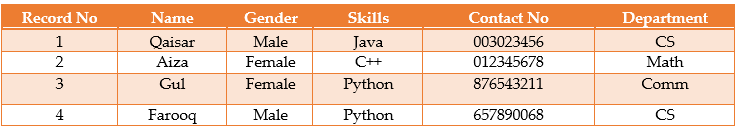 Record No
Name
Gender
Skills
Contact No
Department
1
003023456
Qaisar
Aiza
Male
Java
CS
2
Female
C+
012345678
Math
3
Gul
Female
Python
876543211
Comm
4
Farooq
Male
Python
657890068
CS
