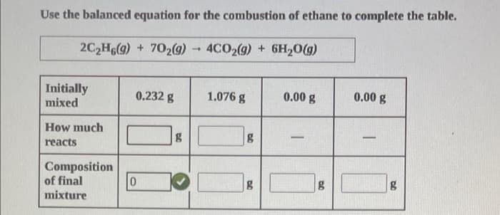 Use the balanced equation for the combustion of ethane to complete the table.
2C,H6(g) + 702(9) - 4C02(g) + 6H,O(g)
Initially
mixed
0.232 g
1.076 g
0.00 g
0.00 g
How much
-
-
reacts
Composition
of final
mixture
