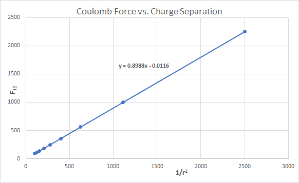 Coulomb Force vs. Charge Separation
2500
2000
y = 0.8988x - 0.0116
1500
1000
500
500
1000
1500
2000
2500
3000
1/r?

