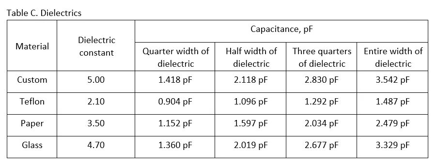 Table C. Dielectrics
Capacitance, pF
Dielectric
Material
constant
Quarter width of
Half width of
Three quarters
Entire width of
dielectric
dielectric
of dielectric
dielectric
Custom
5.00
1.418 pF
2.118 pF
2.830 pF
3.542 pF
Teflon
2.10
0.904 pF
1.096 pF
1.292 pF
1.487 pF
Paper
3.50
1.152 pF
1.597 pF
2.034 pF
2.479 pF
Glass
4.70
1.360 pF
2.019 pF
2.677 pF
3.329 pF
