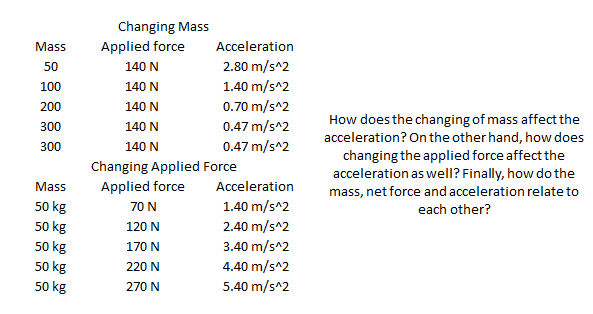 Changing Mass
Applied force
Mass
Acceleration
50
140 N
2.80 m/s^2
100
140 N
1.40 m/s^2
200
140 N
0.70 m/s^2
How does the changing of mass affect the
acceleration? On the other hand, how does
300
140 N
0.47 m/s^2
300
140 N
0.47 m/s^2
Changing Applied Force
Applied force
changing the applied force affect the
acceleration as well? Finally, how do the
mass, net force and acceleration relate to
Mass
Acceleration
50 kg
70 N
1.40 m/s^2
each other?
50 kg
50 kg
50 kg
120 N
2.40 m/s^2
170 N
3.40 m/s^2
220 N
4.40 m/s^2
50 kg
270 N
5.40 m/s^2
