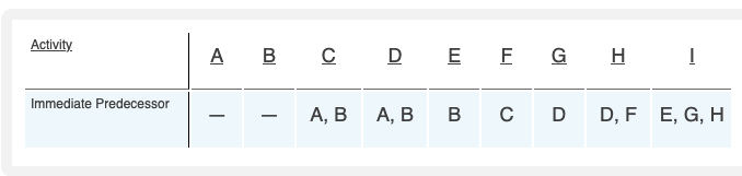 Activity
А В
C DE
E G H
Immediate Predecessor
А, В
А, В
B
C D
D, F E, G, H
-
-
