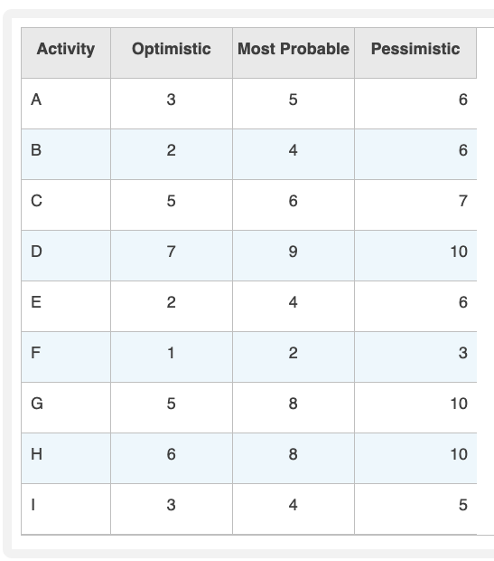 Activity
Optimistic
Most Probable
Pessimistic
A
5
B
2
4
7
D
7
10
E
2
4
F
1
2
3
G
10
H
10
4
5
CO
