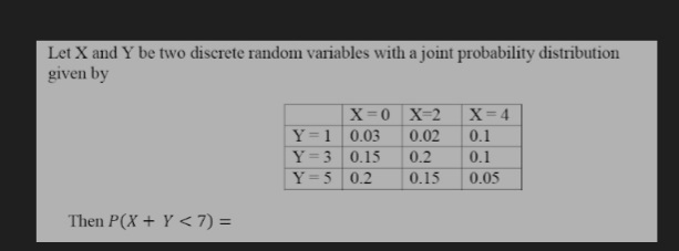 Let X and Y be two discrete random variables with a joint probability distribution
given by
X-0 X-2
X 4
Y=1 0.03
Y=3 0.15
Y=5 0.2
0.02
0.1
0.2
0.1
0.15
0.05
Then P(X + Y < 7) =
