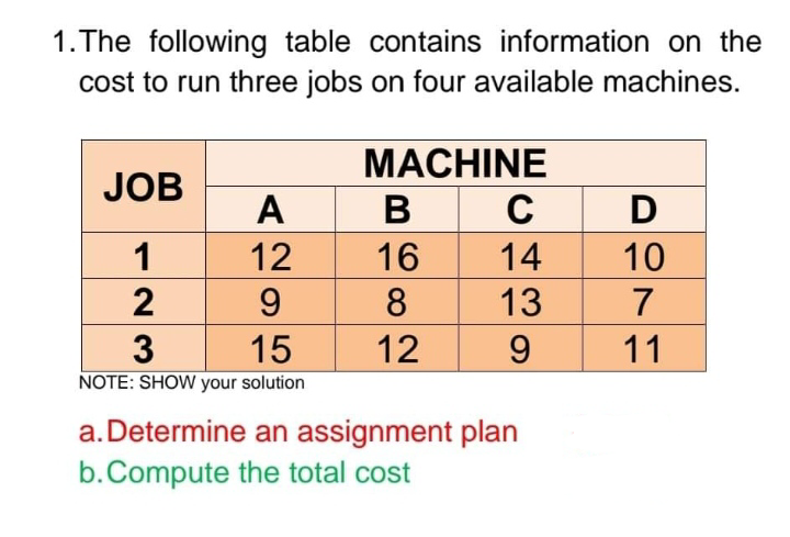1.The following table contains information on the
cost to run three jobs on four available machines.
MACHINE
JOB
A
В
C
D
1
12
16
14
10
2
8
13
7
15
12
9.
11
NOTE: SHOW your solution
a. Determine an assignment plan
b.Compute the total cost
