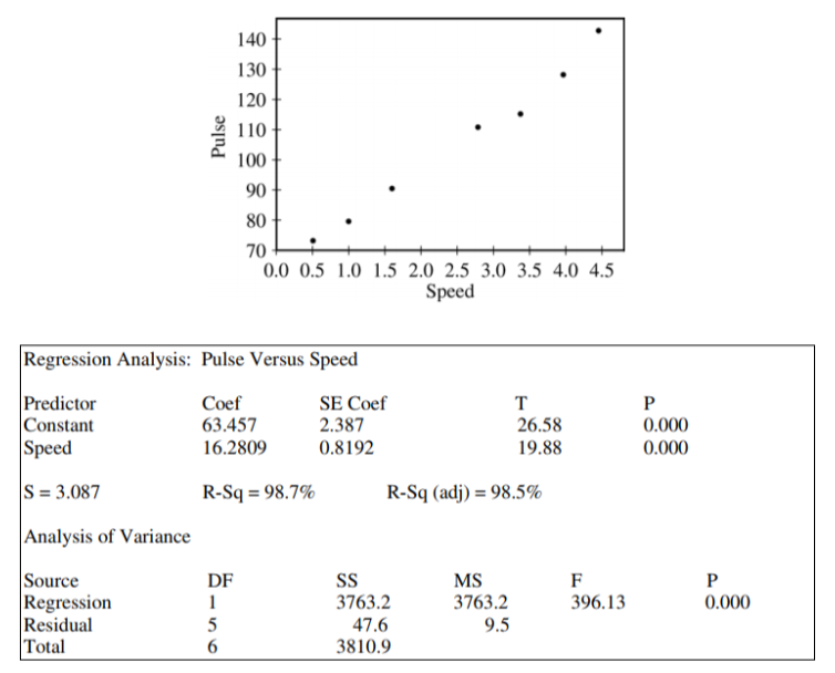 140
130
120
110
100
90
80
70
0.0 0.5 1.0 1.5 2.0 2.5 3.0 3.5 4.0 4.5
Speed
Regression Analysis: Pulse Versus Speed
Predictor
Constant
Speed
Coef
63.457
SE Coef
2.387
т
26.58
P
0.000
16.2809
0.8192
19.88
0.000
S = 3.087
R-Sq = 98.7%
R-Sq (adj) = 98.5%
Analysis of Variance
SS
3763.2
Source
Regression
Residual
Total
DF
MS
3763.2
F
396.13
P
1
0.000
5
47.6
3810.9
9.5
Pulse
