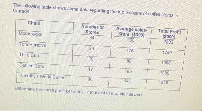 The following table shows some data regarding the top 5 chains of coffee stores in
Canada.
Chain
Number of
Stores
34
Average sales/
Store ($000)
203
Total Profit
($000)
2896
Moonbucks
Tom Horton's
20
176
1740
Third Cup
19
98
1090
Cettieri Cafe
17
185
1386
Kimothy's World Coffee
30
146
1840
Determine the mean profit per store. ( rounded to a whole number)
