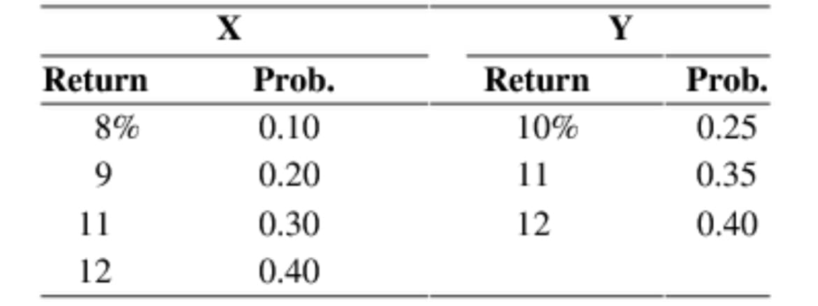 Y
Return
Prob.
Return
Prob.
8%
0.10
10%
0.25
0.20
11
0.35
11
0.30
12
0.40
12
0.40
