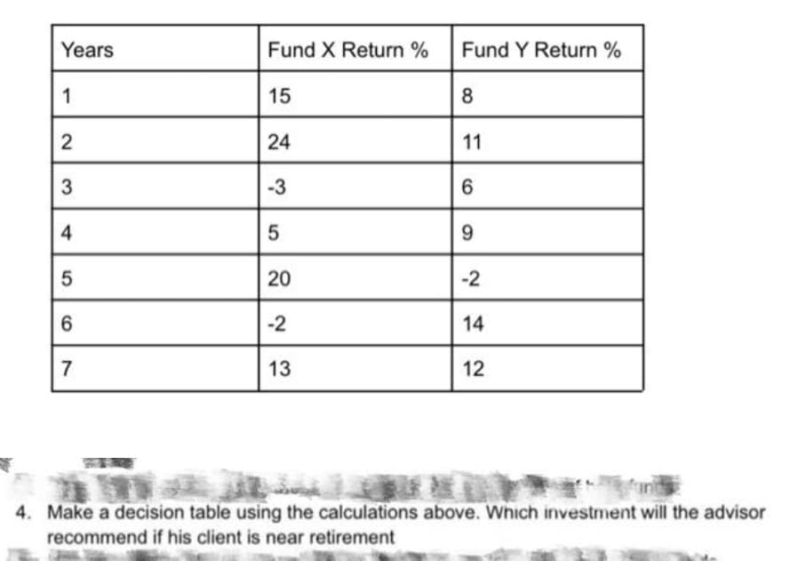 Years
1
2
3
4
5
6
14
7
13
12
4. Make a decision table using the calculations above. Which investment will the advisor
recommend if his client is near retirement
Fund X Return %
15
24
-3
5
20
-2
Fund Y Return %
8
11
6
9
-2