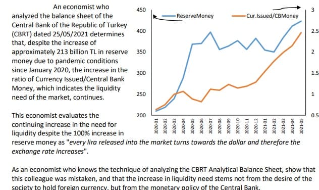 An economist who
450
3
analyzed the balance sheet of the
Central Bank of the Republic of Turkey
(CBRT) dated 25/05/2021 determines
that, despite the increase of
approximately 213 billion TL in reserve 350
money due to pandemic conditions
since January 2020, the increase in the 300
ratio of Currency Issued/Central Bank
Money, which indicates the liquidity
need of the market, continues.
- ReserveMoney
Cur.Issued/CBMoney
400
2.5
2
1.5
250
1
This economist evaluates the
200
0.5
continuing increase in the need for
liquidity despite the 100% increase in
reserve money as "every lira released into the market turns towards the dollar and therefore the
exchange rate increases".
As an economist who knows the technique of analyzing the CBRT Analytical Balance Sheet, show that
this colleague was mistaken, and that the increase in liquidity need stems not from the desire of the
society to hold foreign currency, but from the monetary policy of the Central Bank.
2020-01
2020-02
2020-03
2020-04
2020-05
90-ozz
2020-07
2020-08
2020-10
2020-11
2020-12
2021-01
2021-02
2021-03
2021-04
2021-05
