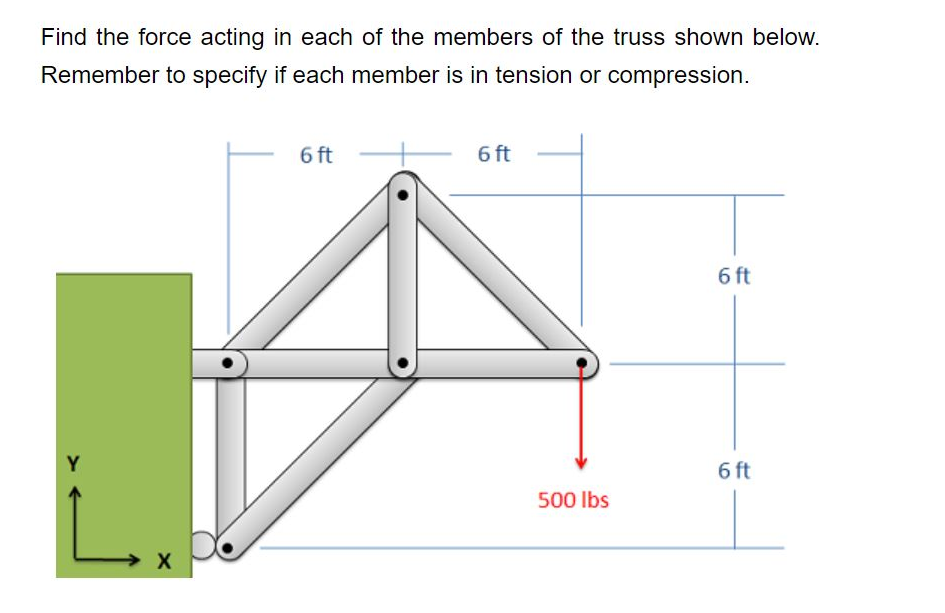 Find the force acting in each of the members of the truss shown below.
Remember to specify if each member is in tension or compression.
6 ft
6 ft
6 ft
Y
6 ft
X
500 lbs