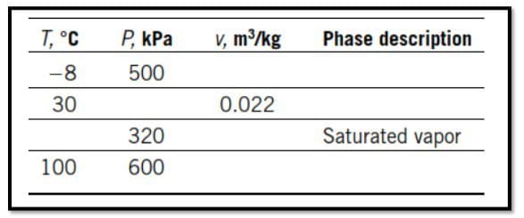 T, °C
-8
30
100
P, kPa
500
320
600
v, m³/kg
0.022
Phase description
Saturated vapor