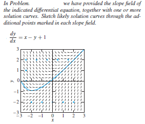 In Problem.
the indicated differential equation, together with one or more
solution curves. Sketch likely solution curves through the ad-
ditional points marked in each slope field.
we have provided the slope field of
dy
=x- y +1
dx
2
-1
-2
