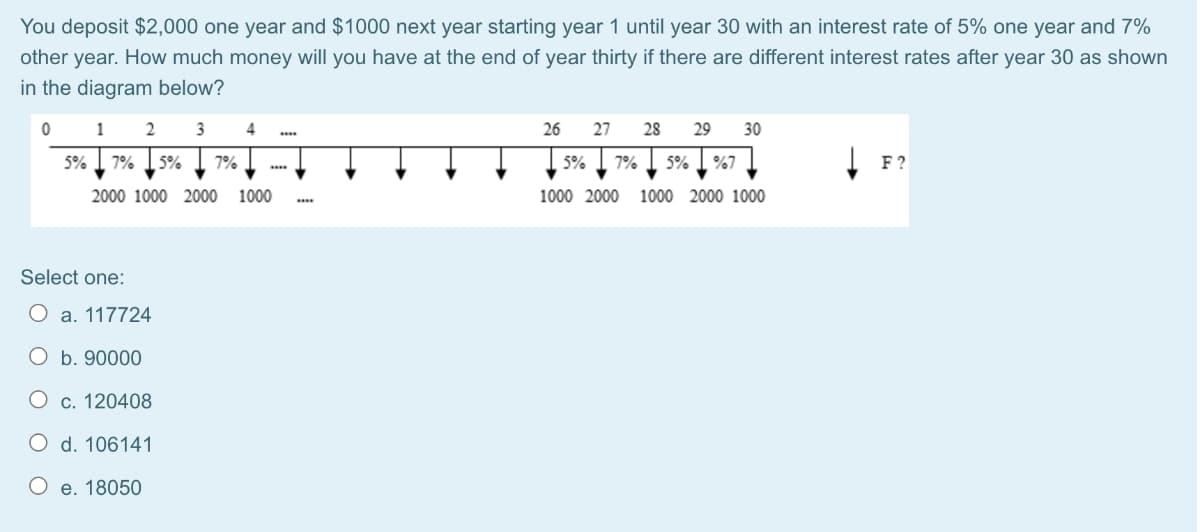 You deposit $2,000 one year and $1000 next year starting year 1 until year 30 with an interest rate of 5% one year and 7%
other year. How much money will you have at the end of year thirty if there are different interest rates after year 30 as shown
in the diagram below?
1
3
4
26
27
28
29
30
5%
7% I 5%
7%
5%
7%
5%
%7
F ?
2000 1000 2000 1000
1000 2000
1000 2000 1000
Select one:
a. 117724
O b. 90000
O c. 120408
O d. 106141
O e. 18050
