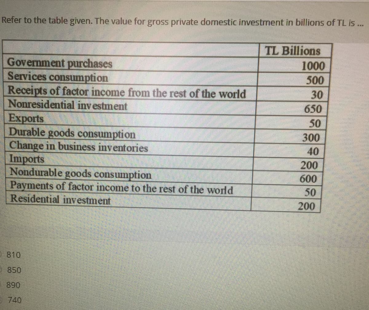 Refer to the table given. The value for gross private domestic investment in billions of TL i. ..
TL Billions
Government purchases
Services consumption
Receipts of factor income from the rest of the world
Nonresidential investment
Exports
Durable goods consumption
Change in business inventories
Imports
Nondurable goods consumption
Payments of factor income to the rest of the world
Residential investment
1000
500
30
650
50
300
40
200
600
50
200
E 810
850
890
740
