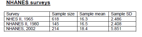 NHANES surveys
Sample size Sample mean Sample SD
2.486
2.408
5.851
Survey
NHES II, 1965
NHANES II, 1980
NHANES, 2002
16.3
16.5
618
145
214
18.4
