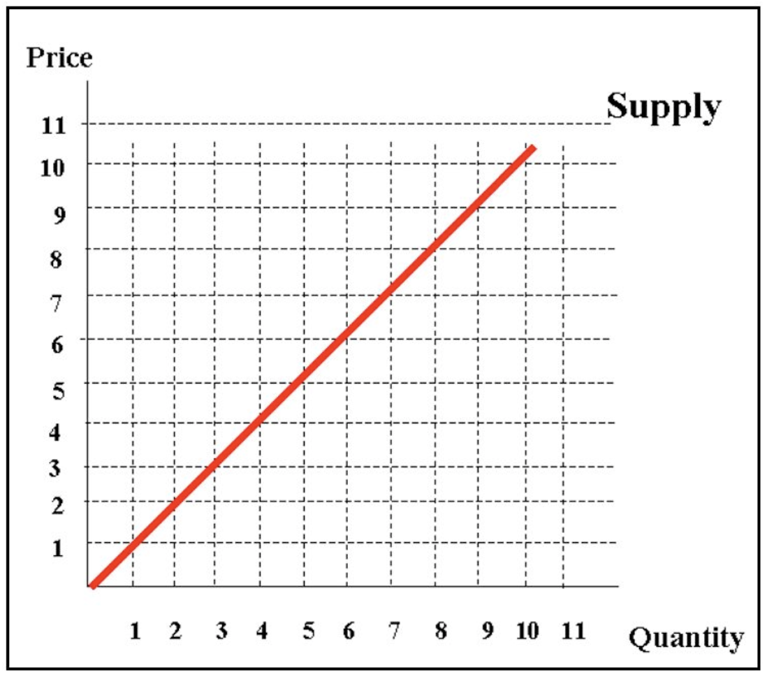Price
Supply
11
10
4
1 2 3 4 5 6 7 8 9 10 11
Quantity
