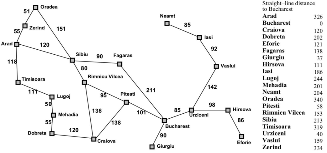 Straight-line distance
to Bucharest
Oradea
51,
Neamt
Arad
326
Bucharest
85
PZerind
55
151
Craiova
Dobreta
120
O lasi
202
Arad O
120
Eforie
121
92
Fagaras
Giurgiu
Hirsova
Iasi
138
Sibiu
90
Fagaras
37
118
Ó Vaslui
111
80
186
Rimnicu Vilcea
Lugoj
Mehadia
Timisoara
244
142
201
111
211
Neamt
95
204
340
Pitesti
O Lugoj
50
Oradea
98
Pitesti
Rimnicu Vilcea
58
136
101
85
Hirsova
O Mehadia
Urziceni
153
55
138
86
Sibiu
213
Bucharest
Timisoara
319
120
Dobreta O
90,
Urziceni
40
Craiova
Eforie
Vaslui
159
Giurgiu
Zerind
334
