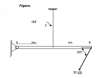 Figure.
rod
A.
2m.
2m.
B
60°
30 kN
