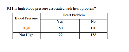 9.11 Is high blood pressure associated with heart problem?
Heart Problem
Blood Pressure
Yes
No
High
150
120
Not High
122
158
