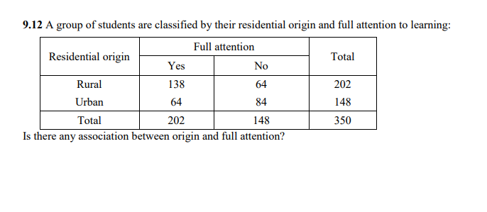 9.12 A group of students are classified by their residential origin and full attention to learning:
Full attention
Residential origin
Total
Yes
No
Rural
138
64
202
Urban
64
84
148
Total
202
148
350
Is there any association between origin and full attention?
