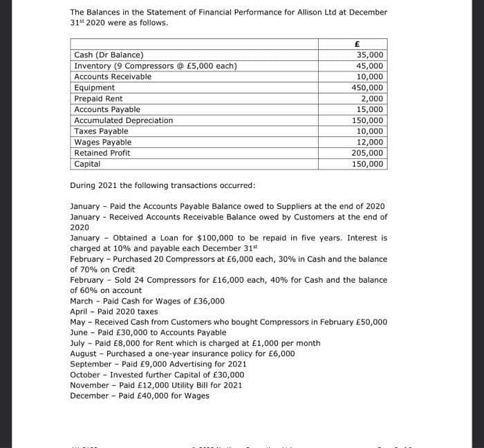 The Balances in the Statement of Financial Performance for Allison Ltd at December
31* 2020 were as follows.
Cash (Dr Balance)
Inventory (9 Compressors @ £5,000 each)
35,000
45,000
10,000
450,000
2,000
15,000
150,000
10,000
12,000
Accounts Receivable
Equipment
Prepaid Rent
Accounts Payable
Accumulated Depreciation
Taxes Payable
Wages Payable
Retained Profit
205,000
Capital
150,000
During 2021 the following transactions occurred:
January - Paid the Accounts Payable Balance owed to Suppliers at the end of 2020
January - Received Accounts Receivable Balance owed by Customers at the end of
2020
January - Obtained a Loan for $100,000 to be repaid in five years. Interest is
charged at 10% and payable each December 31*
February - Purchased 20 Compressors at £6,000 each, 30% in Cash and the balance
of 70% on Credit
February - Sold 24 Compressors for £16,000 each, 40% for Cash and the balance
of 60% on account
March - Paid Cash for Wages of £36,000
April - Paid 2020 taxes
May - Received Cash from Customers who bought Compressors in February £50,000
June - Paid £30,000 to Accounts Payable
July - Paid £8,000 for Rent which is charged at £1,000 per month
August - Purchased a one-year insurance policy for £6,000
September - Paid £9,000 Advertising for 2021
October - Invested further Capital of £30,000
November - Paid £12,000 Utility Bill for 2021
December - Paid £40,000 for Wages
