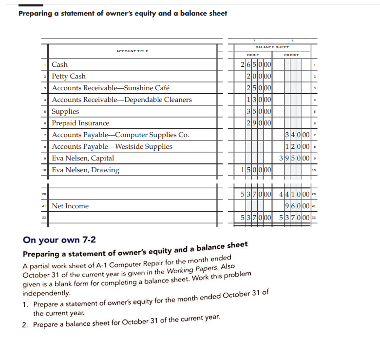 Preparing a statement of owner's equity and a balance sheet
BALANCE SHEET
ACCOUNT TITLE
DEBIT
CREDIT
265000
20000
25000
13000
35 000
|29000
Cash
| Petty Cash
Accounts Receivable-Sunshine Café
Accounts Receivable-Dependable Cleaners
Supplies
Prepaid Insurance
- Accounts Payable-Computer Supplies Co.
Accounts Payable-Westside Supplies
Eva Nelsen, Capital
10 Eva Nelsen, Drawing
34000 -
12000
395000
150000
10
537000 44|1000 20
96000
513|기0100| 5|3|기01002
20
21 Net Income
22
On your own 7-2
Preparing a statement of owner's equity and a balance sheet
A partial work sheet of A-1 Computer Repair for the month ended
October 31 of the current year is given in the Working Papers. Also
given is a blank form for completing a balance sheet. Work this problem
independently.
1. Prepare a statement of owner's equity for the month ended October 31 of
the current year.
2. Prepare a balance sheet for October 31 of the current year.
